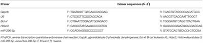 Corrigendum: Histone Deacetylase 3 Aggravates Type 1 Diabetes Mellitus by Inhibiting Lymphocyte Apoptosis Through the microRNA-296-5p/Bcl-xl Axis